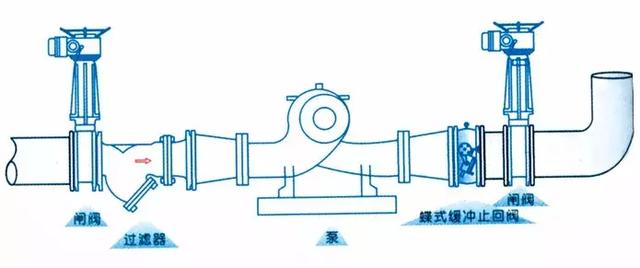 止回閥到底應該安裝在什么位置？你裝對了嗎？